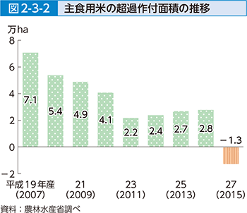 図2-3-2 主食用米の超過作付面積の推移