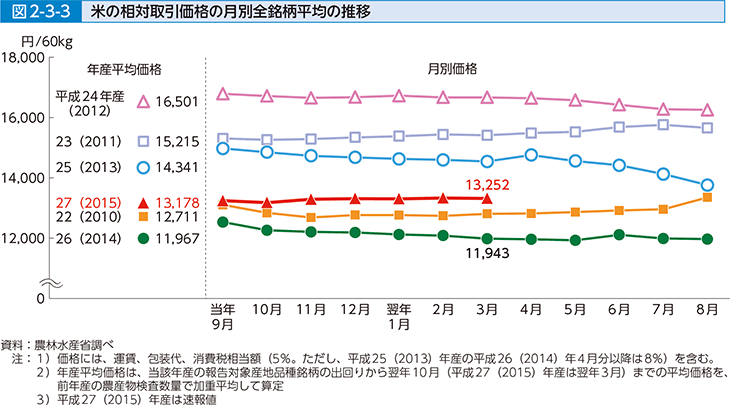 図2-3-3 米の相対取引価格の月別全銘柄平均の推移