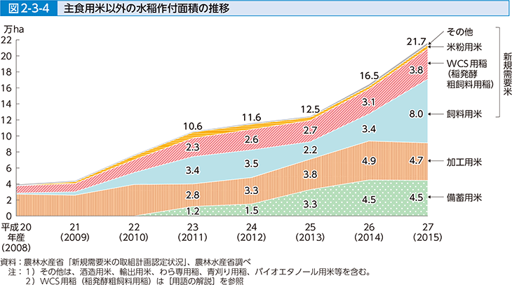 図2-3-4 主食用米以外の水稲作付面積の推移