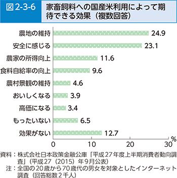 図2-3-6 家畜飼料への国産米利用によって期待できる効果（複数回答）