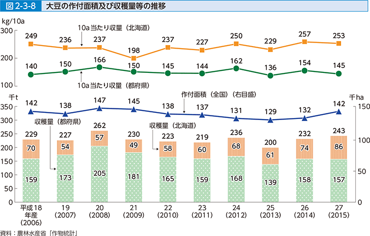 図2-3-8 大豆の作付面積及び収穫量等の推移
