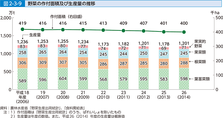 図2-3-9 野菜の作付面積及び生産量の推移