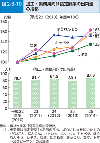 図2-3-10 加工・業務用向け指定野菜の出荷量の推移