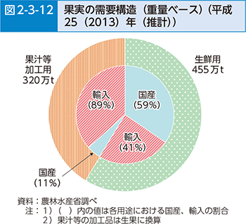 図2-3-12 果実の需要構造（重量ベース）（平成25（2013）年（推計））