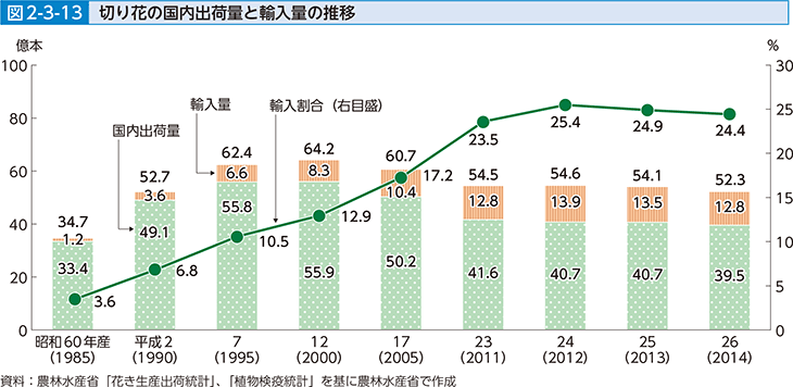 図2-3-13 切り花の国内出荷量と輸入量の推移