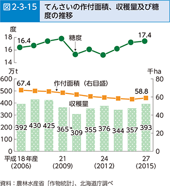 図2-3-15 てんさいの作付面積、収穫量及び糖度の推移