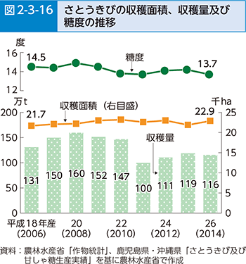 図2-3-16 さとうきびの収穫面積、収穫量及び糖度の推移