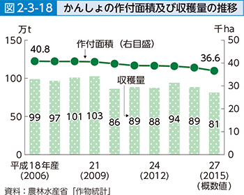 図2-3-18 かんしょの作付面積統計及び収穫量の推移