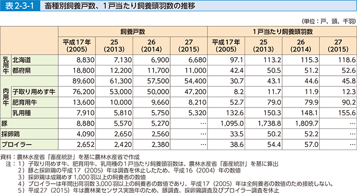 表2-3-1　畜種別飼養戸数、1戸当たり飼養頭羽数の推移