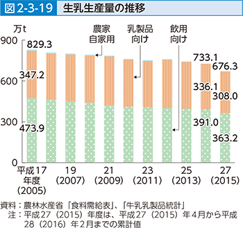 図2-3-19 生乳生産量の推移