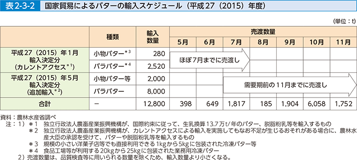 表2-3-2 国家貿易によるバターの輸入スケジュール（平成27（2015）年度）