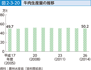 図2-3-20 牛肉生産量の推移