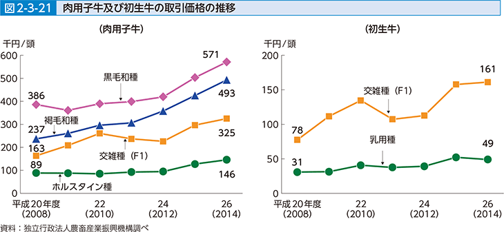 図2-3-21 肉用子牛及び初生牛の取引価格の推移