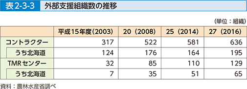 表2-3-3 外部支援組織数の推移