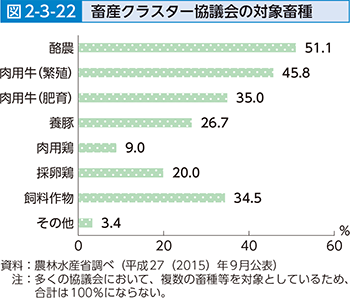 図2-3-22 畜産クラスター協議会の対象畜種