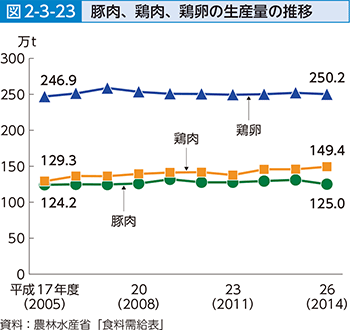 図2-3-23 豚肉、鶏肉、鶏卵の生産量の推移