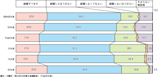 第1-1-5図　日本の青年の結婚観の推移