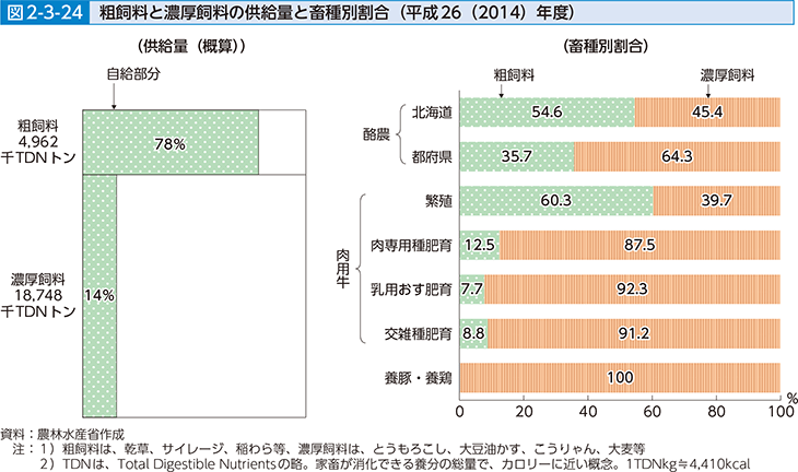 図2-3-24 粗飼料と濃厚飼料の供給量と畜種別割合（平成26（2014）年度）