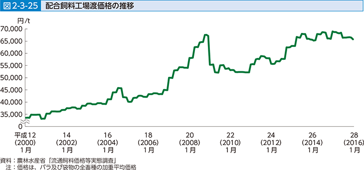 図2-3-25 配合飼料工場渡価格の推移