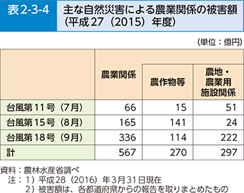 表2-3-4 主な自然災害による農業関係の被害額（平成27（2015）年度）