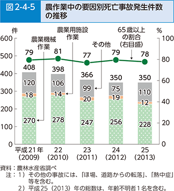 図2-4-5 農作業中の要因別死亡事故発生件数の推移