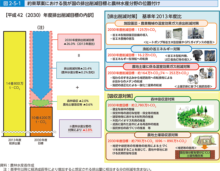 図2-5-1 約束草案における我が国の排出量削減目標と農林水産分野の位置付け