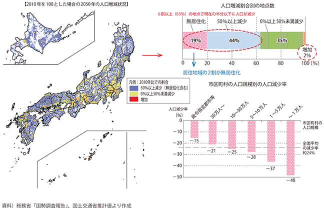 図表1-1-3　人口分布予測