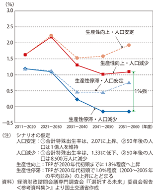 図表1-1-4　将来の人口と実質GDP成長率の推計 図表1-1-4　将来の人口と実質GDP成長率の推計