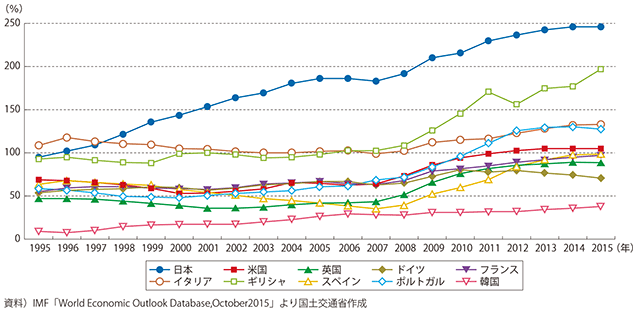 図表1-1-6　債務残高の国際比較（対GDP比）