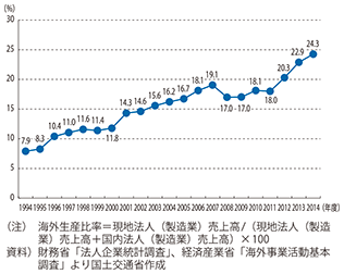 図表1-1-7　海外生産比率の推移（製造業）