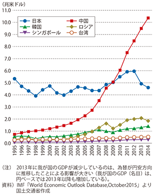 図表1-1-8　アジア諸国及びロシアのGDP（名目）の推移