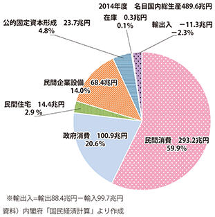 図表1-1-11　名目国内総生産（支出側）の構成 図表1-1-11　名目国内総生産（支出側）の構成