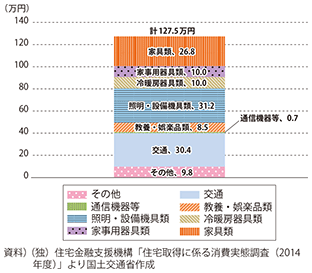 図表1-1-13　住宅購入時における耐久消費財の購入内訳