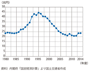 図表1-1-15　公的固定資本形成の推移