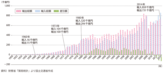 図表1-1-16　我が国の輸出入総額の推移 図表1-1-16　我が国の輸出入総額の推移