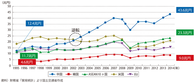 図表1-1-17　1995年～2014年の相手国貿易額の推移