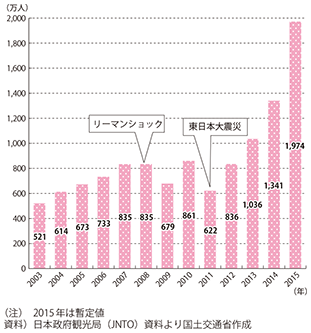 図表1-1-18　訪日外国人旅行者の推移 図表1-1-18　訪日外国人旅行者の推移