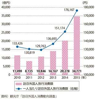 図表1-1-19　年間の旅行消費額と一人当たり旅行支出の推移 図表1-1-19　年間の旅行消費額と一人当たり旅行支出の推移