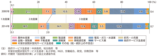 図表1-1-20　経済活動別国内総生産（名目）の割合