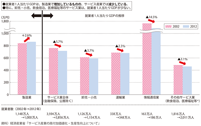 図表1-1-21　就業者の一人当たりGDP 図表1-1-21　就業者の一人当たりGDP