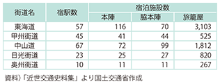 図表1-2-5　五街道の宿場町（宿泊施設）