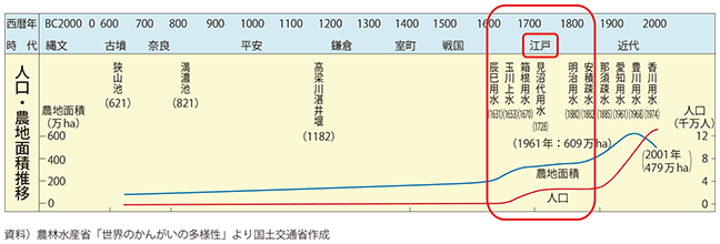 図表1-2-9　農地面積の推移と灌漑整備の進展