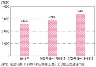 図表1-2-10　江戸時代の石高の推移