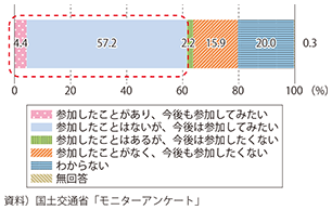 図表1-2-24　「インフラ維持管理への住民参加意識」アンケート結果 図表1-2-24　「インフラ維持管理への住民参加意識」アンケート結果