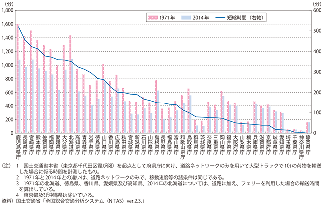 図表1-2-33　東京から各道府県庁へ貨物を輸送した際に要する時間 図表1-2-33　東京から各道府県庁へ貨物を輸送した際に要する時間