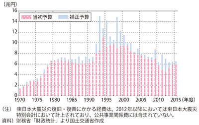 図表1-2-35　公共事業関係費（一般会計）の推移