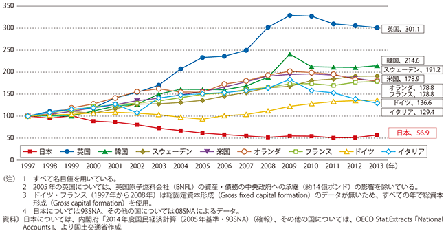 図表1-2-36　一般政府公的固定資本形成の推移（1997年を100とした割合）