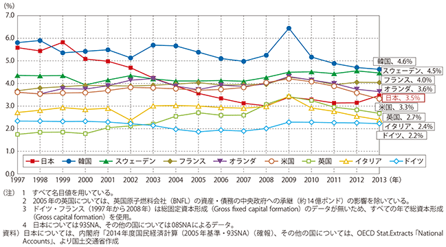 図表1-2-37　主要先進国の公共投資比率（Ig/GDP）の推移