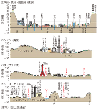 図表1-2-39　各都市の河川水位