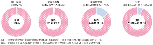 図表1-2-41　世界における我が国の国土面積、災害死者数、災害被害額、GDP